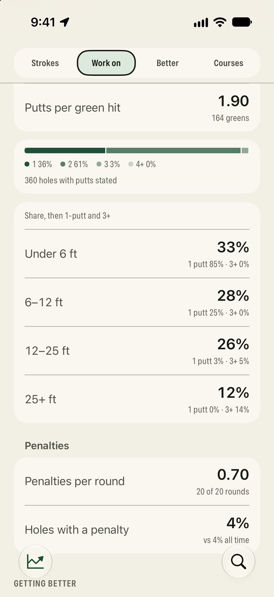 Advanced putting stats: 1.90 putts per green hit, 1, 2 and 3-putts as a share of holes, and for first putts from under 6, 6–12, 12–25 and 25+ feet how often each is one-putted, then 0.70 penalties a round.