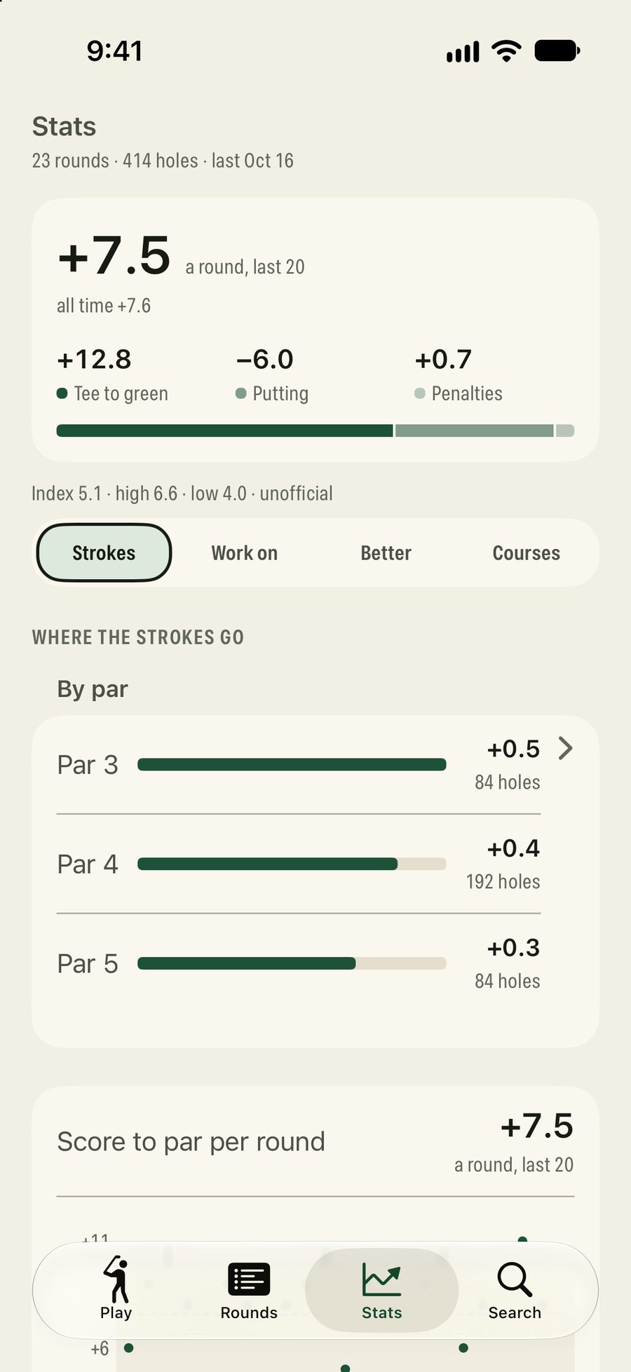 The Stats tab after 23 rounds: +7.5 a round over the last 20, split into tee to green, putting and penalties, an index of 5.1, and strokes over par on par 3s, 4s and 5s.